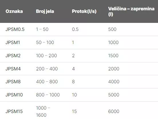 Separatori masti i ulja – prečišćavanje otpadnih voda - 0