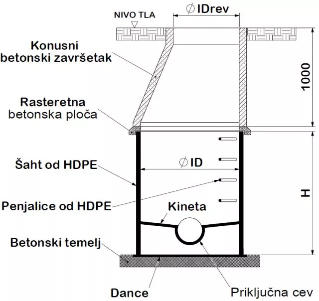 Tangencijalna šahta - 1